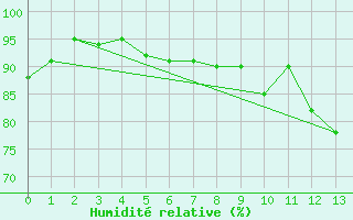 Courbe de l'humidit relative pour Les Martys (11)