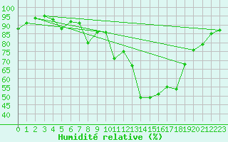 Courbe de l'humidit relative pour Soria (Esp)