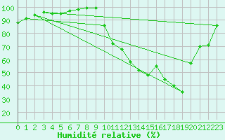 Courbe de l'humidit relative pour Paray-le-Monial - St-Yan (71)