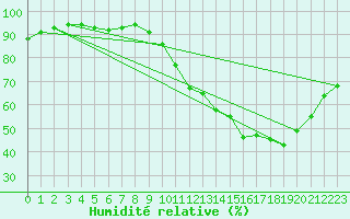Courbe de l'humidit relative pour Mirebeau (86)