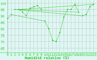 Courbe de l'humidit relative pour Delemont