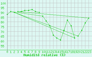 Courbe de l'humidit relative pour Lyon - Bron (69)