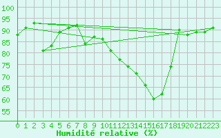 Courbe de l'humidit relative pour Creil (60)