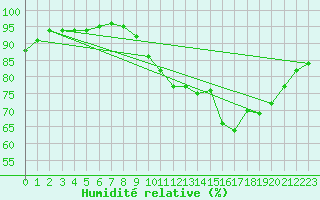 Courbe de l'humidit relative pour Lanvoc (29)