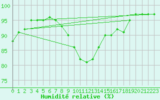 Courbe de l'humidit relative pour Kufstein