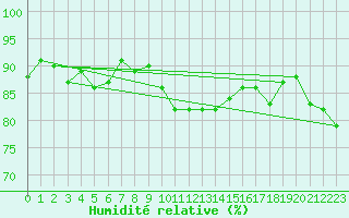 Courbe de l'humidit relative pour Milford Haven