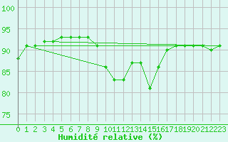 Courbe de l'humidit relative pour La Chapelle-Aubareil (24)