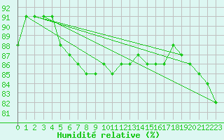 Courbe de l'humidit relative pour Ste (34)