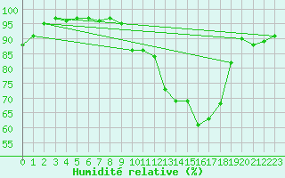 Courbe de l'humidit relative pour Bernay (27)