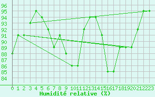 Courbe de l'humidit relative pour Caen (14)