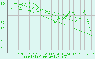 Courbe de l'humidit relative pour Mannen