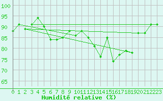 Courbe de l'humidit relative pour Keswick