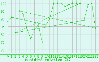 Courbe de l'humidit relative pour Gornergrat
