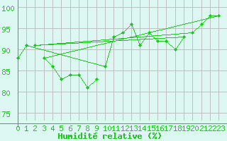 Courbe de l'humidit relative pour Brive-Souillac (19)