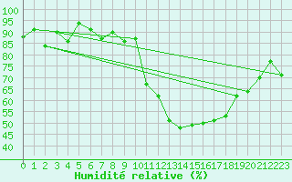Courbe de l'humidit relative pour Albemarle