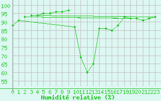Courbe de l'humidit relative pour Saint-Martial-de-Vitaterne (17)