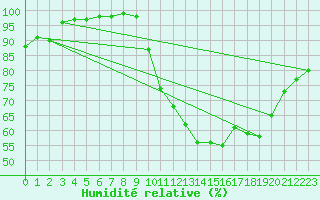 Courbe de l'humidit relative pour Rhyl