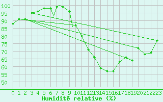 Courbe de l'humidit relative pour Waddington