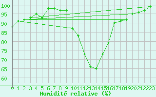 Courbe de l'humidit relative pour Brive-Souillac (19)