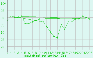 Courbe de l'humidit relative pour St Athan Royal Air Force Base