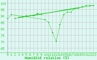 Courbe de l'humidit relative pour Annecy (74)