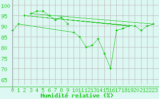 Courbe de l'humidit relative pour Auxerre-Perrigny (89)
