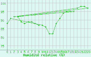 Courbe de l'humidit relative pour Idar-Oberstein