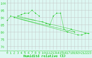 Courbe de l'humidit relative pour Saint-Georges-d'Oleron (17)