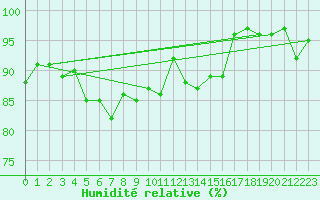 Courbe de l'humidit relative pour Almondsbury