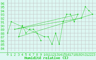 Courbe de l'humidit relative pour Caen (14)