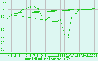 Courbe de l'humidit relative pour Hestrud (59)