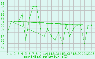 Courbe de l'humidit relative pour Westdorpe Aws