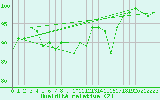 Courbe de l'humidit relative pour Pointe de Socoa (64)