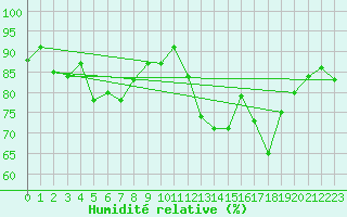 Courbe de l'humidit relative pour Landivisiau (29)