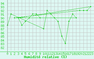 Courbe de l'humidit relative pour Frontenac (33)