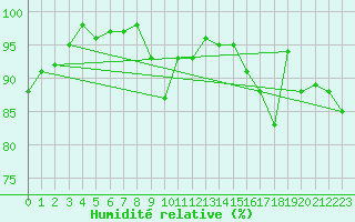 Courbe de l'humidit relative pour Rouen (76)