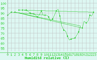Courbe de l'humidit relative pour Middle Wallop