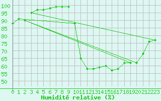 Courbe de l'humidit relative pour Sgur (12)