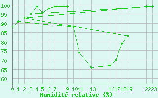 Courbe de l'humidit relative pour Mont-Rigi (Be)