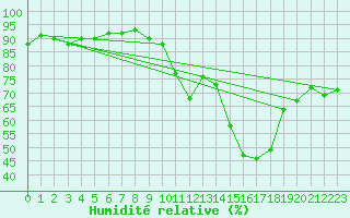 Courbe de l'humidit relative pour Fontannes (43)