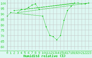 Courbe de l'humidit relative pour Toenisvorst