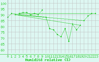 Courbe de l'humidit relative pour Saint-Igneuc (22)