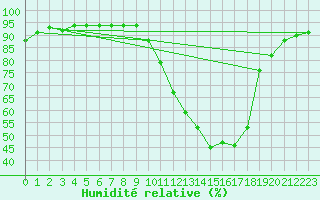 Courbe de l'humidit relative pour Bourges (18)