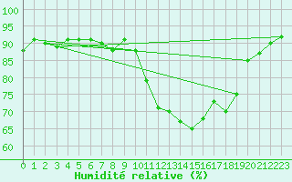 Courbe de l'humidit relative pour Rimbach-Prs-Masevaux (68)