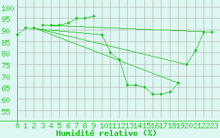 Courbe de l'humidit relative pour Saint-Georges-d'Oleron (17)