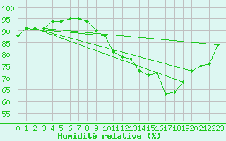 Courbe de l'humidit relative pour Pordic (22)