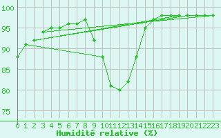 Courbe de l'humidit relative pour Souprosse (40)