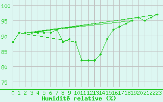 Courbe de l'humidit relative pour Gurteen