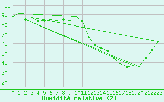 Courbe de l'humidit relative pour Chteaudun (28)