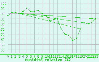 Courbe de l'humidit relative pour Nantes (44)